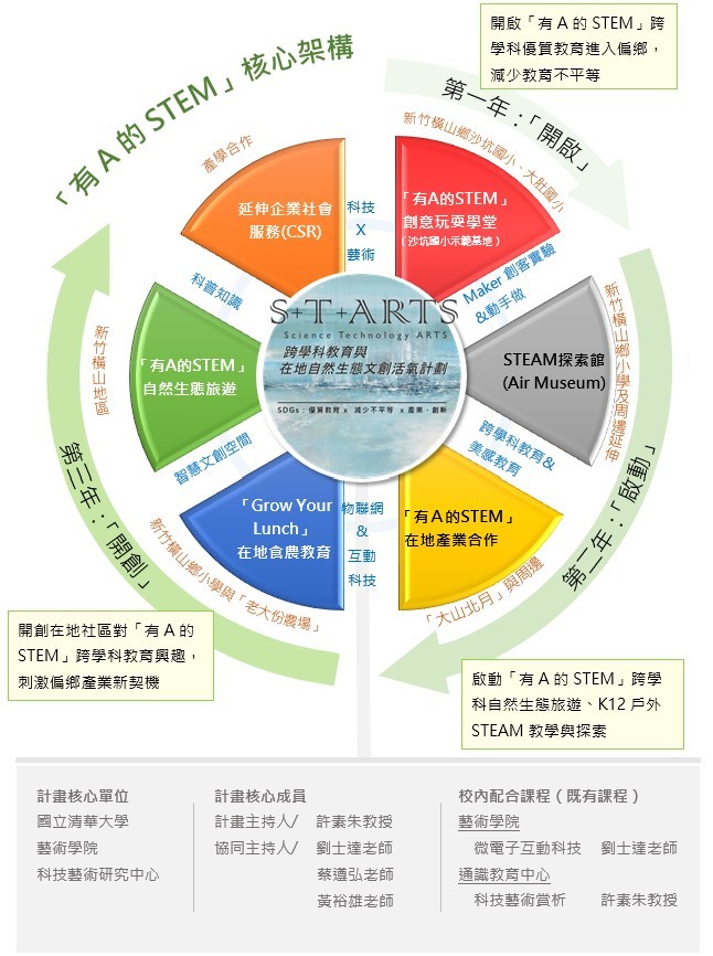 STARTS計畫執行架構圖